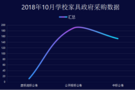 2018年10月学校家具政府采购数据分析