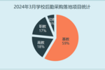 2024年3月学校后勤采购需求旺盛 多个千万级项目重磅落地