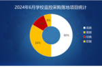 2024年6月学校监控采购高教领先 份额占总量的五成