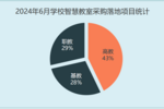 2024年6月学校智慧教室采购需求缩减 高教份额领先