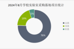 2024年8月学校实验室采购规模再次攀升 高教采购份额占七成