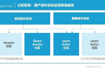 统信UOS桌面端持续市占率第一，服务器端增速第一：《中国操作系统发展研究报告》权威发布