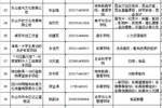 樂山師范學院大學生創業孵化基地2024年入駐項目創新高