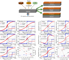 磁性存储介质材料取得新进展，振动样品磁强计提供关键数据！
