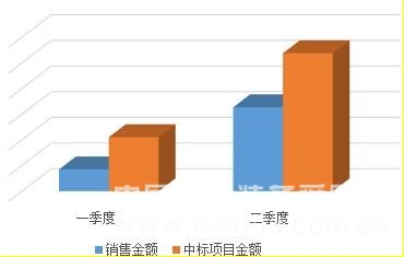鸿合录播系统半年覆盖32省市
