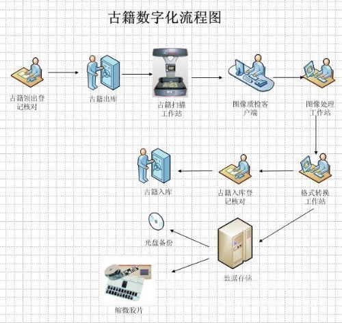 书刊扫描仪:古籍数字化流程