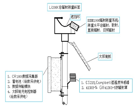 旋转式太阳标准辐射监测仪