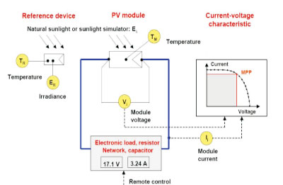 太阳能电池I-V特性测量系统
