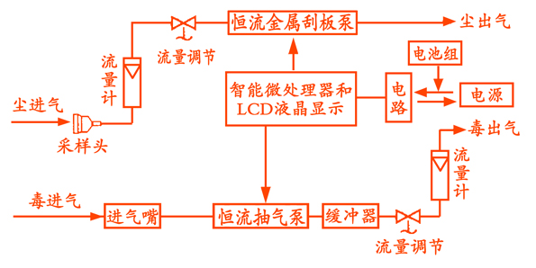 TC-3000尘毒采样器TC-3000 