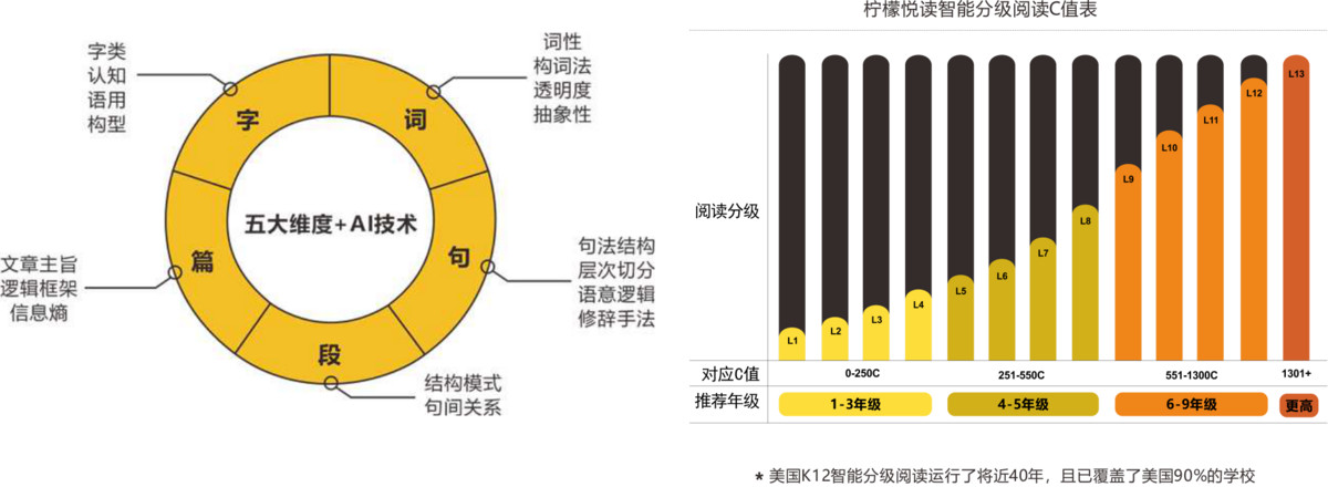 提供中文分级阅读整体解决方案，「柠檬悦读」获 5000 万天使轮融资