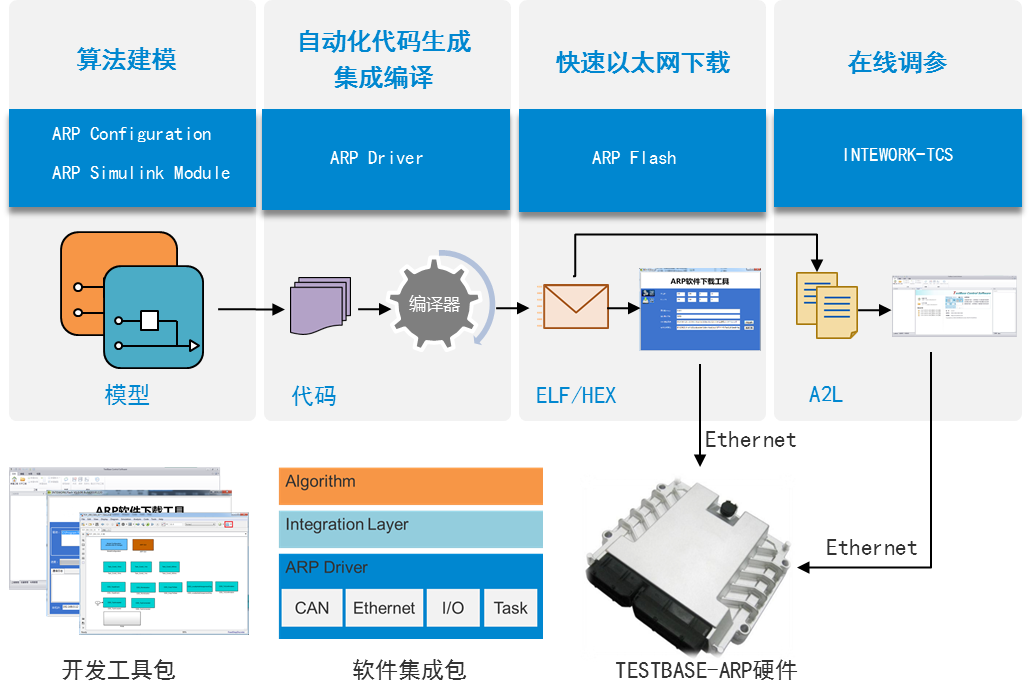 TESTBASE-ARP快速控制原型