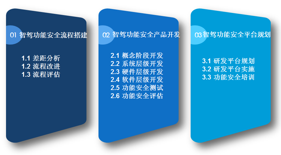 智能駕駛安全專題 | 功能安全與SOTIF如何融合實施