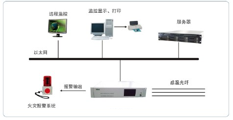 厂家供应分布式电缆感温系统、分布式电缆感温报警系统