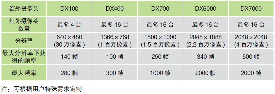 BTS SMART-DX紅外線光學運動捕捉系統