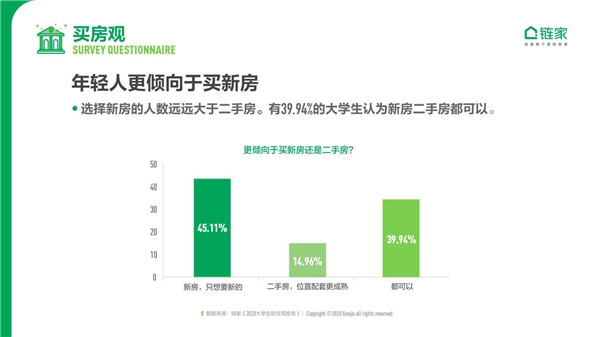 鏈家發布《2020中國大學生職住觀報告》：去大城市奮斗仍是主流 對買房置業很樂觀