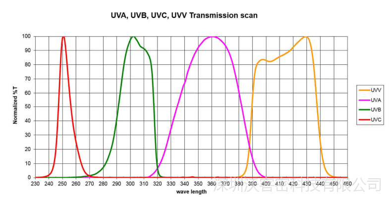 四通道-UV POWER PUCK II 具体详细，测试设置可变单位！