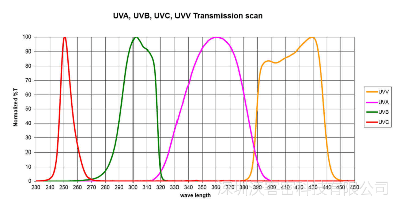 四通道-UV POWER PUCK II 具體詳細，測試設置可變單位！