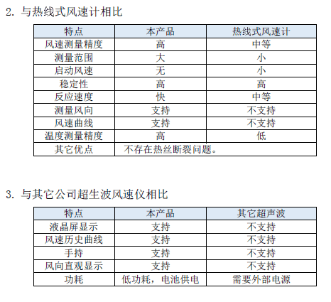 NZ303便携式超声波风速风向仪