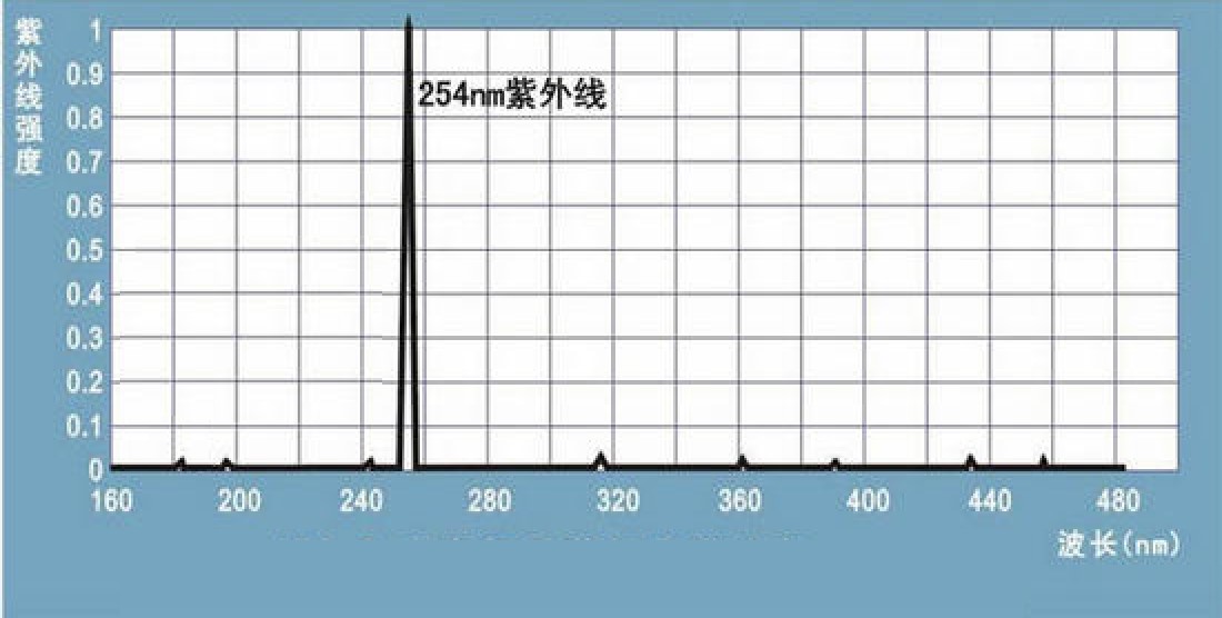 紫外光化學反應儀